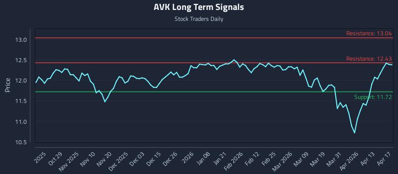 AVK Long Term Analysis for April 19 2026