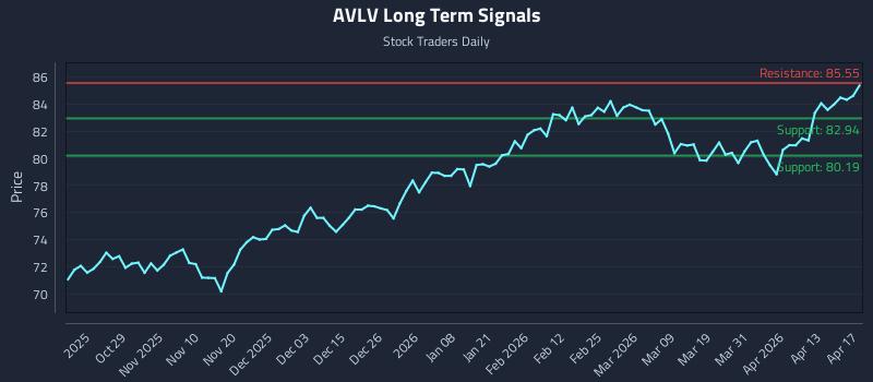 AVLV Long Term Analysis for April 19 2026