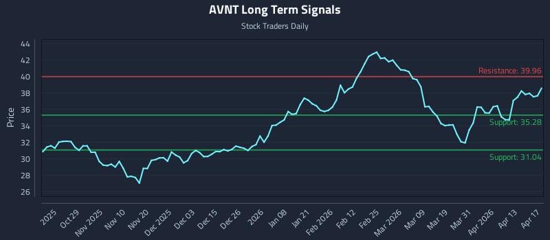 AVNT Long Term Analysis for April 19 2026