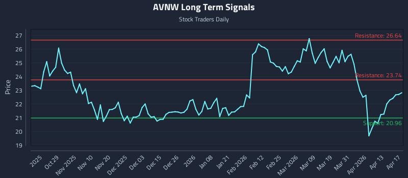 AVNW Long Term Analysis for April 19 2026