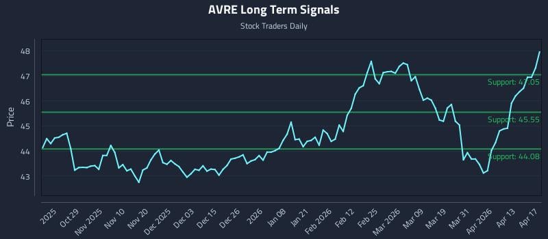 AVRE Long Term Analysis for April 19 2026