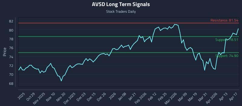 AVSD Long Term Analysis for April 19 2026