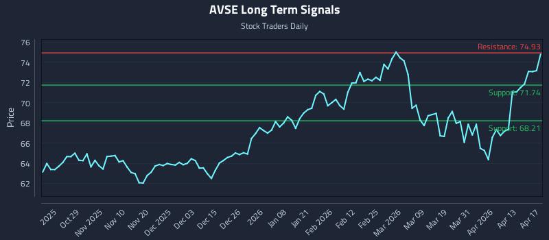 AVSE Long Term Analysis for April 19 2026