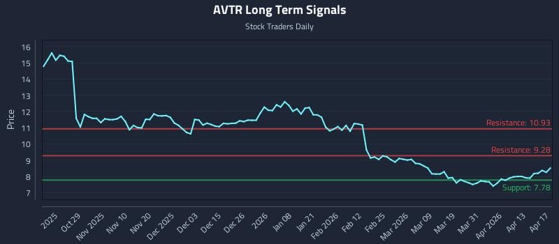 AVTR Long Term Analysis for April 19 2026