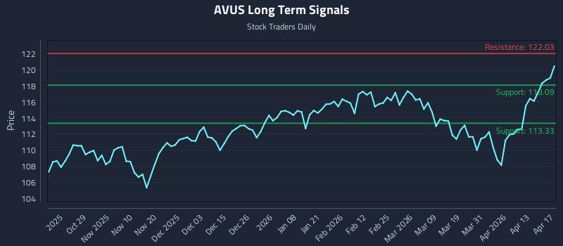 AVUS Long Term Analysis for April 19 2026