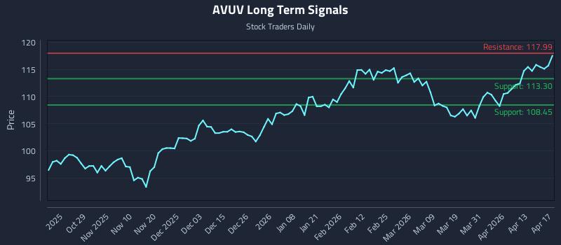 AVUV Long Term Analysis for April 19 2026
