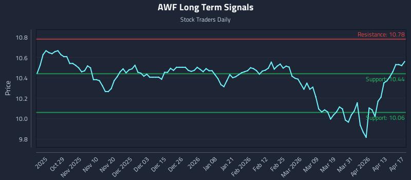 AWF Long Term Analysis for April 19 2026 AWF Long Term Analysis for April 19 2026