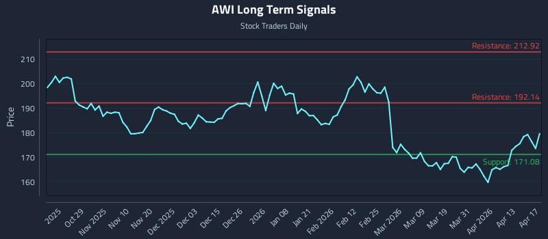 AWI Long Term Analysis for April 19 2026