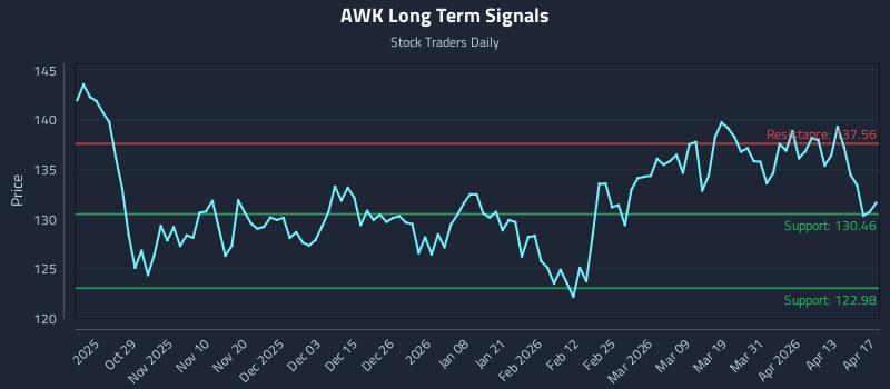 AWK Long Term Analysis for April 19 2026