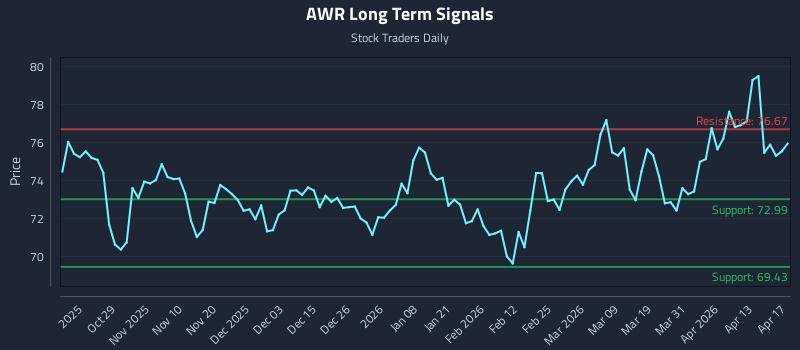 AWR Long Term Analysis for April 19 2026