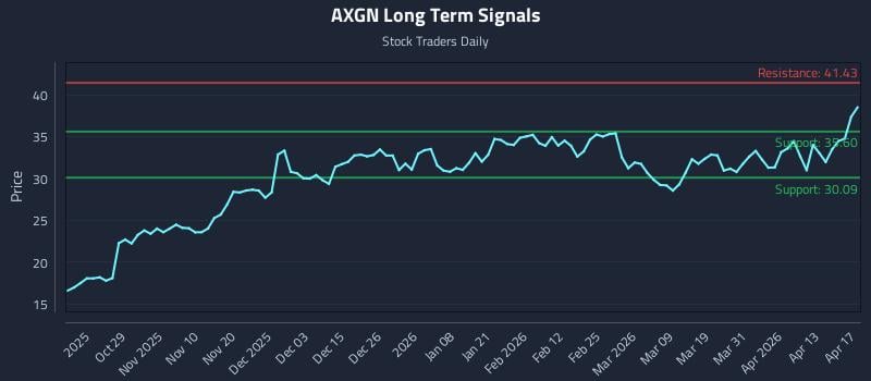 AXGN Long Term Analysis for April 19 2026