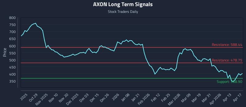 AXON Long Term Analysis for April 19 2026