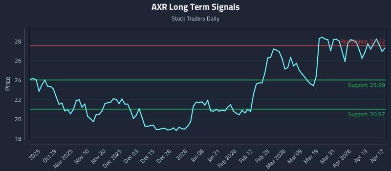 AXR Long Term Analysis for April 19 2026