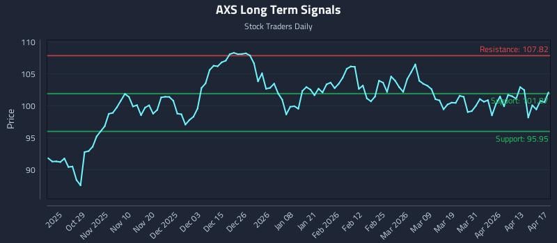 AXS Long Term Analysis for April 19 2026