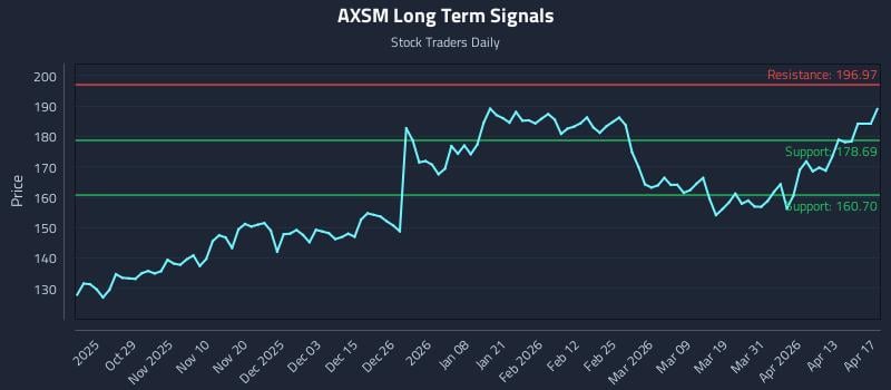 AXSM Long Term Analysis for April 19 2026