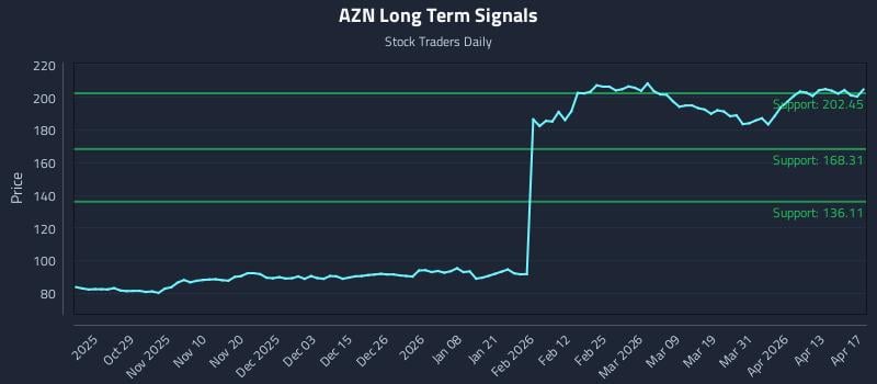 AZN Long Term Analysis for April 19 2026
