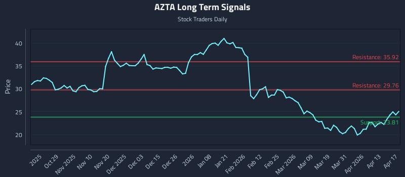 AZTA Long Term Analysis for April 19 2026