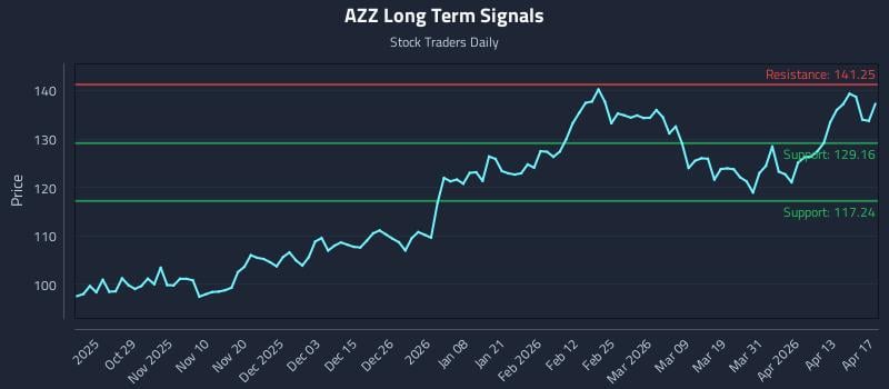 AZZ Long Term Analysis for April 19 2026