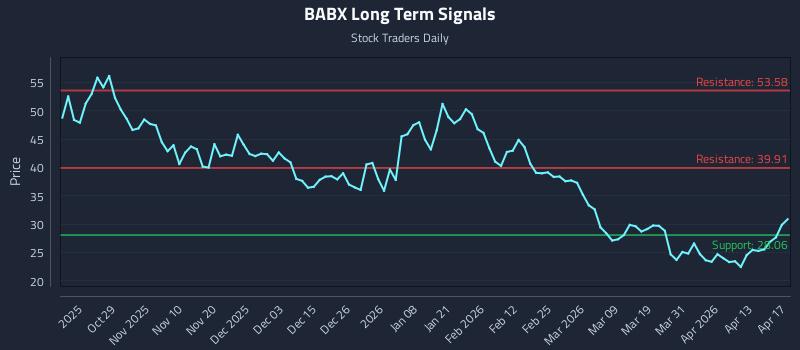 BABX Long Term Analysis for April 19 2026
