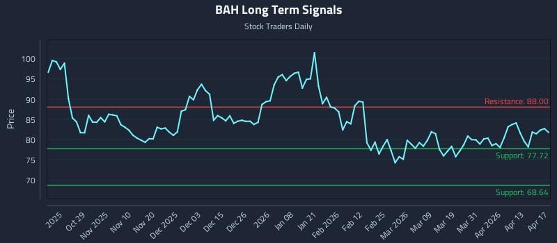 BAH Long Term Analysis for April 19 2026