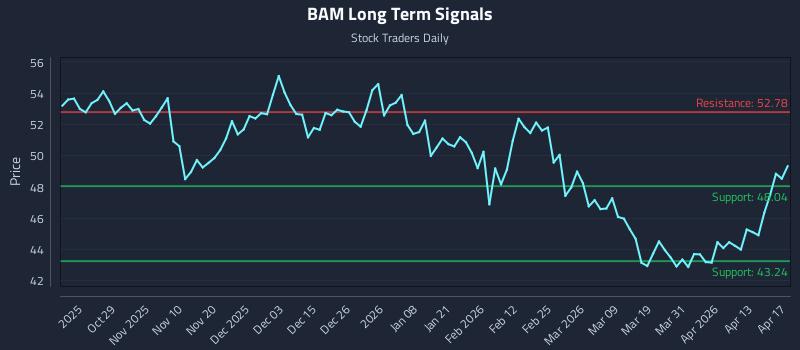 BAM Long Term Analysis for April 19 2026
