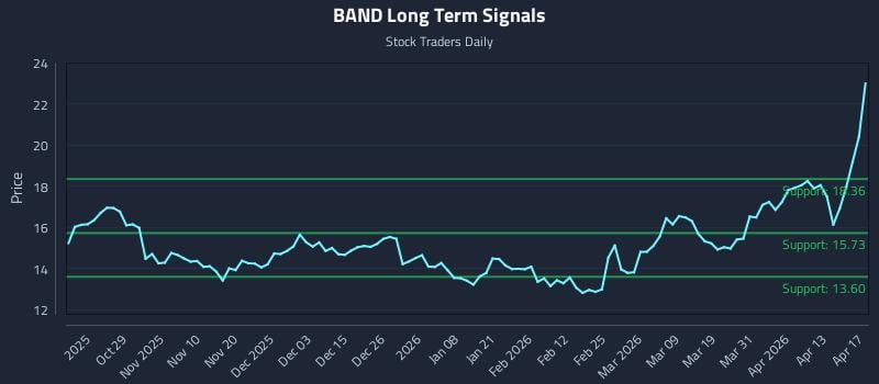 BAND Long Term Analysis for April 19 2026