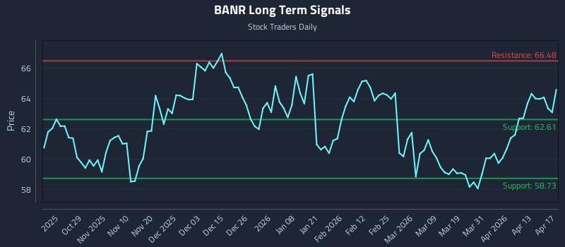 BANR Long Term Analysis for April 19 2026