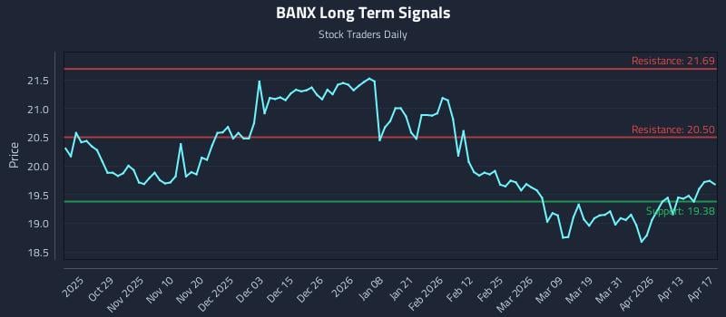 BANX Long Term Analysis for April 19 2026