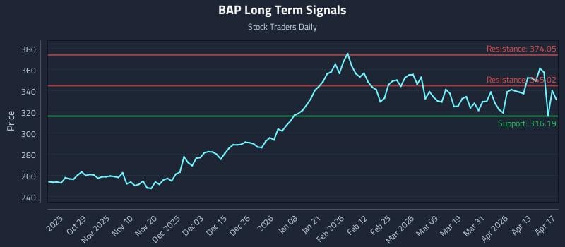 BAP Long Term Analysis for April 19 2026
