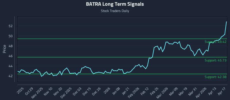 BATRA Long Term Analysis for April 19 2026