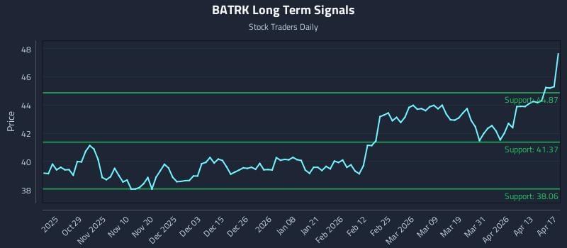 BATRK Long Term Analysis for April 19 2026