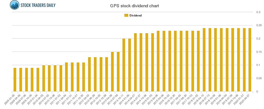 GPS Dividend Chart
