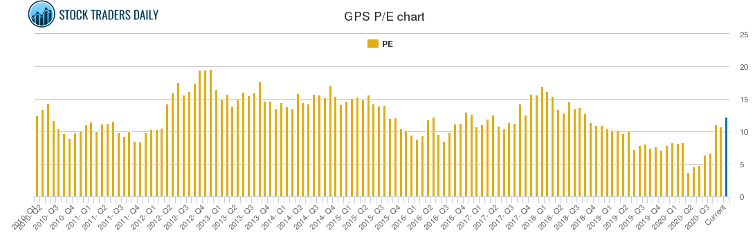 GPS PE chart