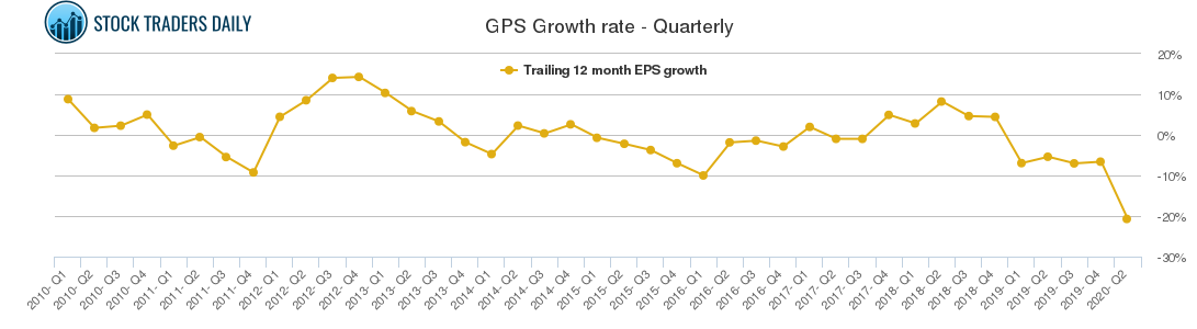 GPS Growth rate - Quarterly