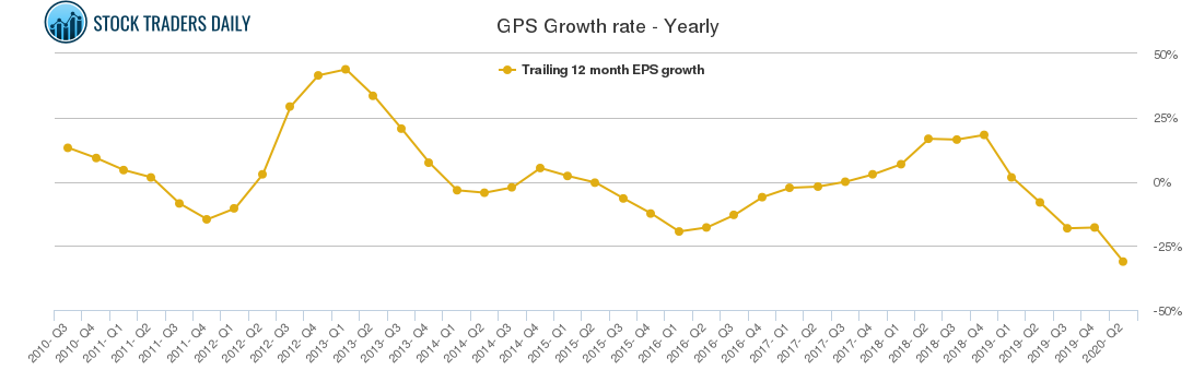 GPS Growth rate - Yearly