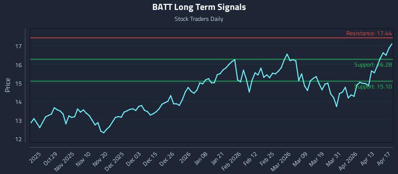 BATT Long Term Analysis for April 19 2026 BATT Long Term Analysis for April 19 2026