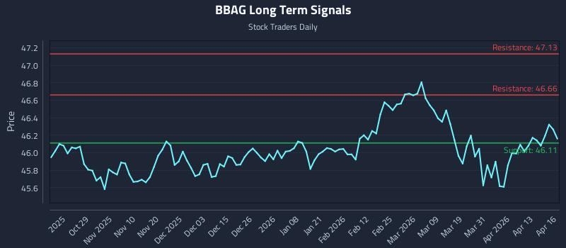 BBAG Long Term Analysis for April 19 2026