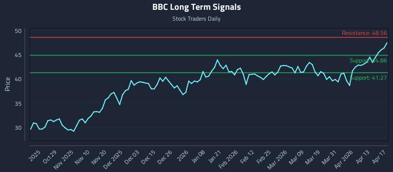 BBC Long Term Analysis for April 19 2026