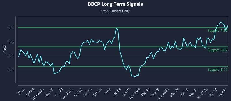 BBCP Long Term Analysis for April 19 2026