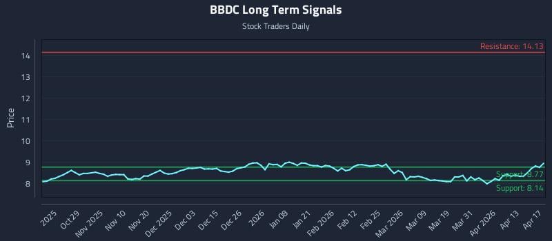 BBDC Long Term Analysis for April 19 2026