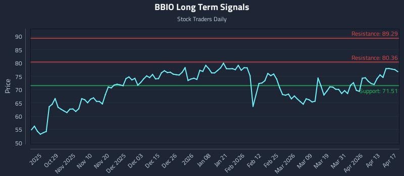 BBIO Long Term Analysis for April 19 2026