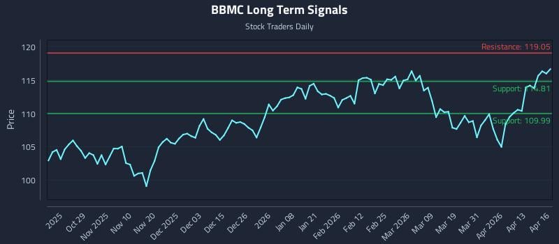 BBMC Long Term Analysis for April 19 2026