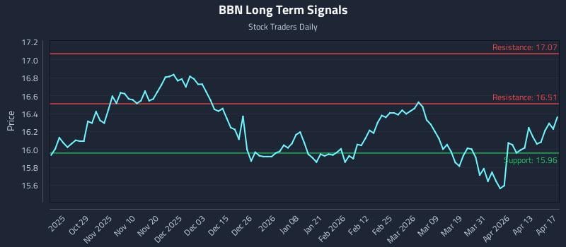 BBN Long Term Analysis for April 19 2026