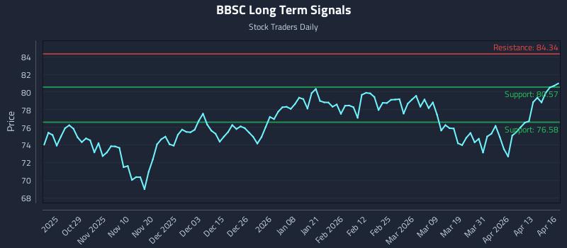 BBSC Long Term Analysis for April 19 2026