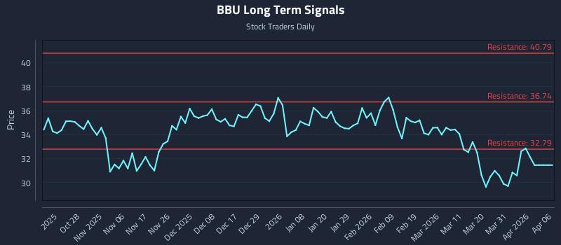 BBU Long Term Analysis for April 19 2026