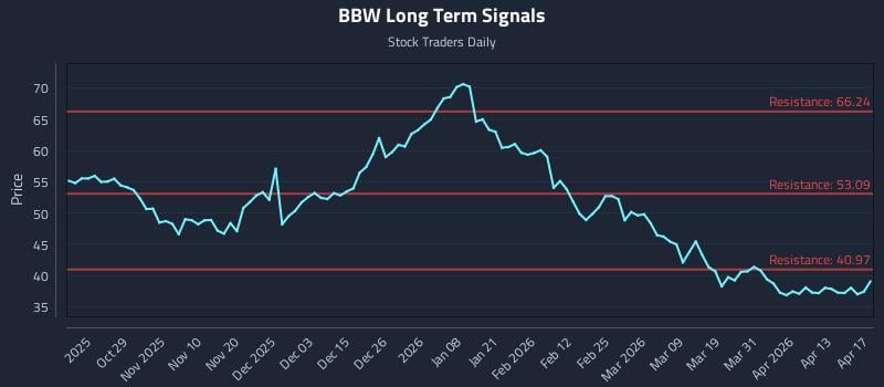 BBW Long Term Analysis for April 19 2026