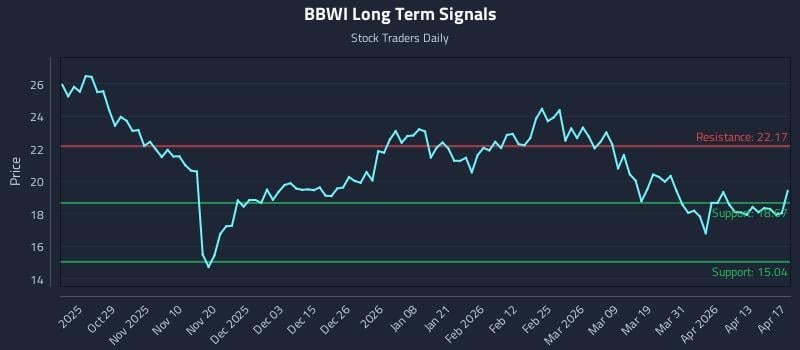 BBWI Long Term Analysis for April 19 2026