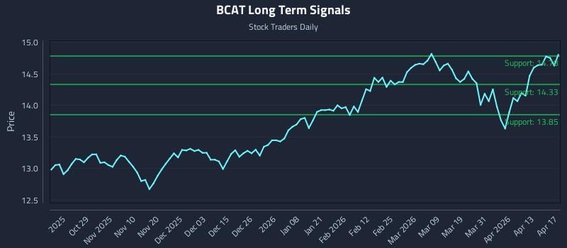 BCAT Long Term Analysis for April 19 2026