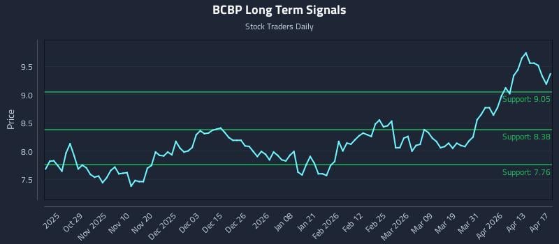 BCBP Long Term Analysis for April 19 2026