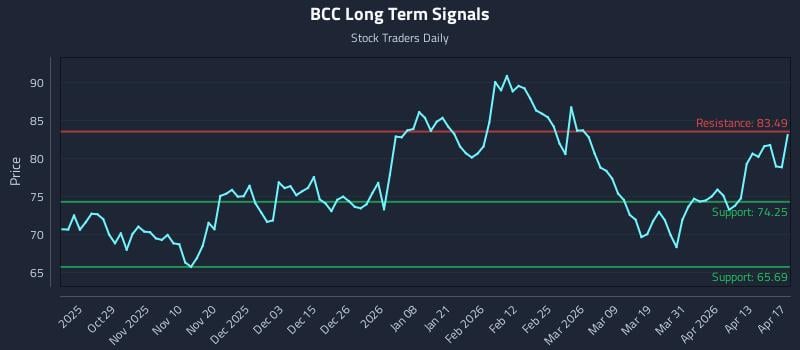 BCC Long Term Analysis for April 19 2026